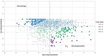 Evidence of User-Expert Gaps in Health App Ratings and Implications for Practice